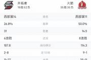 金贝体育官网-火箭在主场大胜开拓者迎来连胜