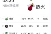 金贝体育官网-雄鹿逆转热火取得两连胜