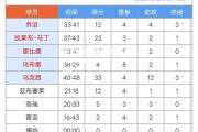 金贝体育官网-凯尔特人胜76人，Tatum砍下40分