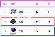 金贝体育官网-火箭不敌灰熊，吞下两连败