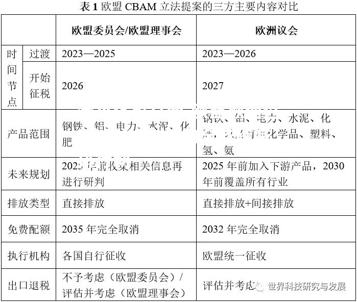 欧盟欲通过CBAM机制推动全球碳减排行动