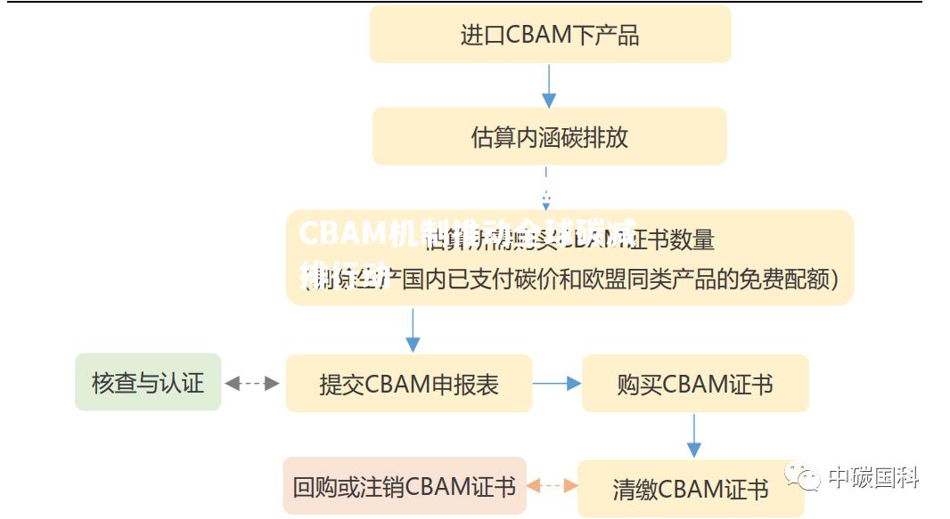 欧盟欲通过CBAM机制推动全球碳减排行动