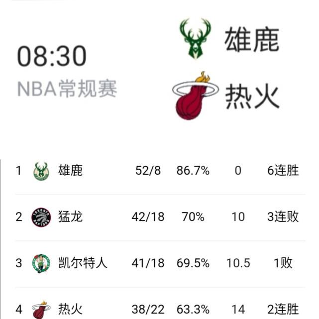 雄鹿逆转热火取得两连胜