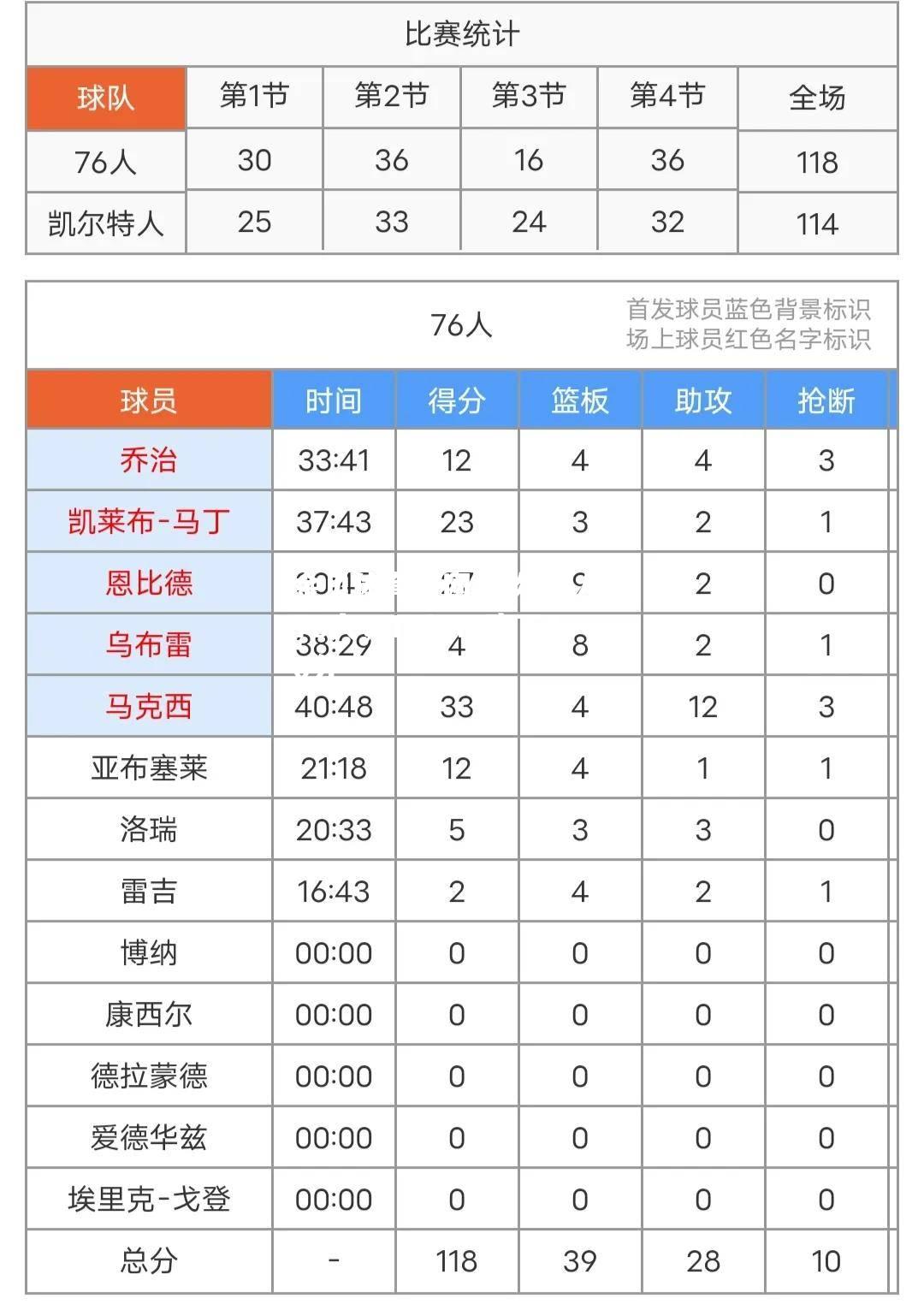 凯尔特人胜76人，Tatum砍下40分