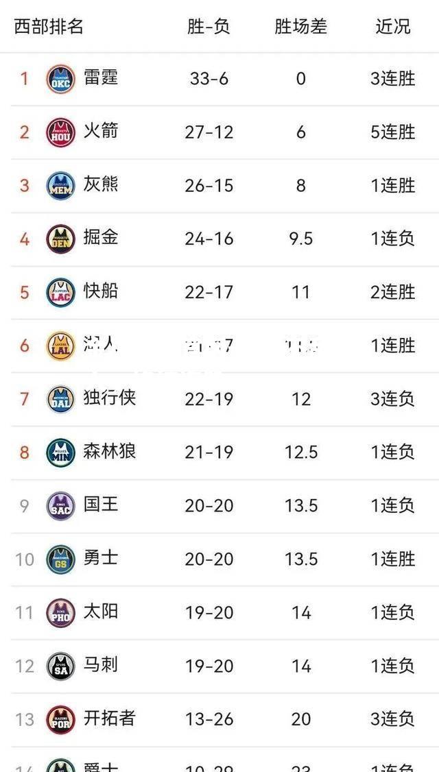 勇士不敌湖人，终结连胜