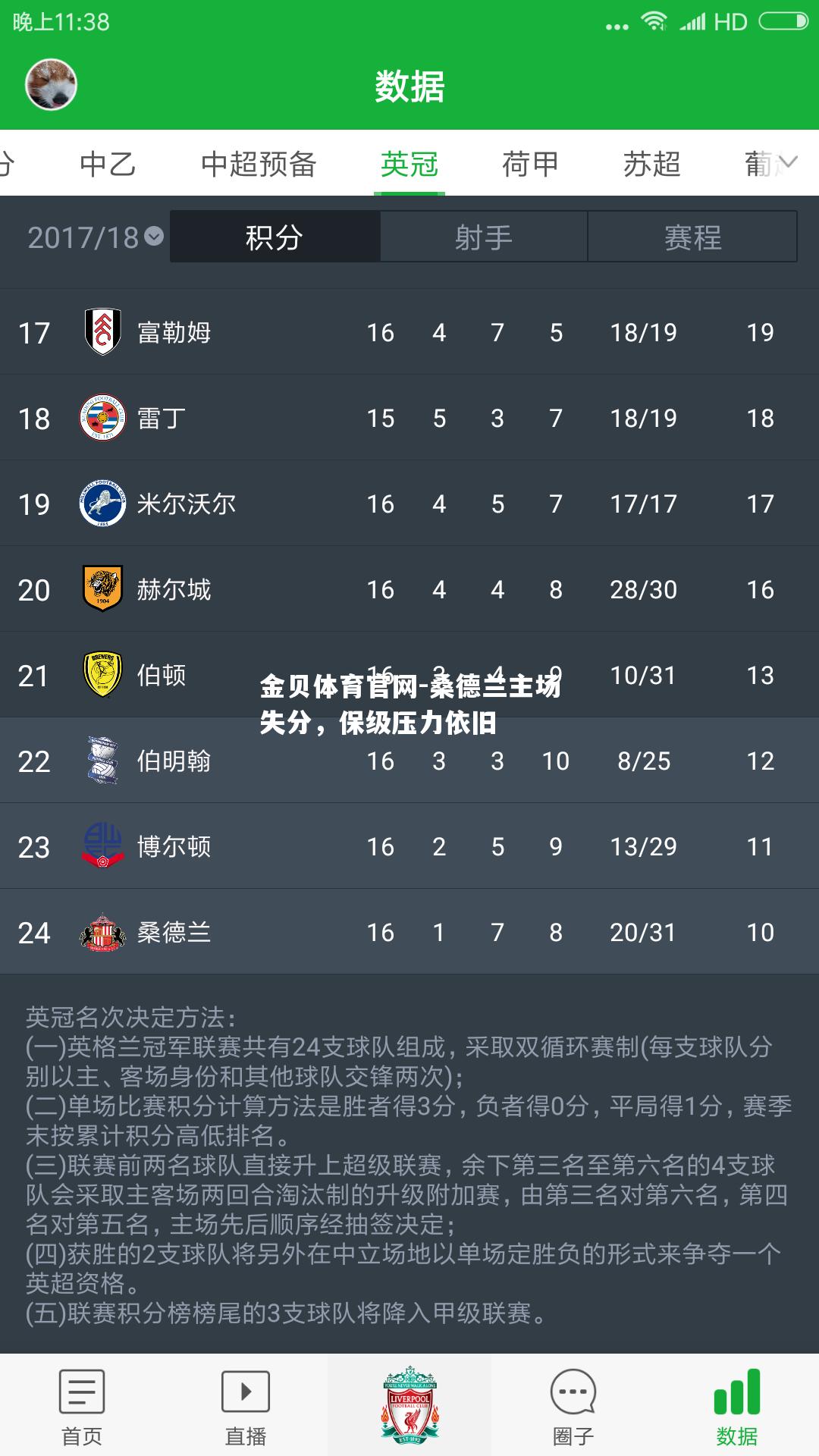 桑德兰主场失分，保级压力依旧