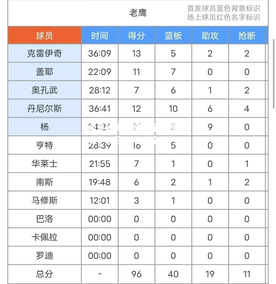 火箭击败老鹰，斩获季后赛席位
