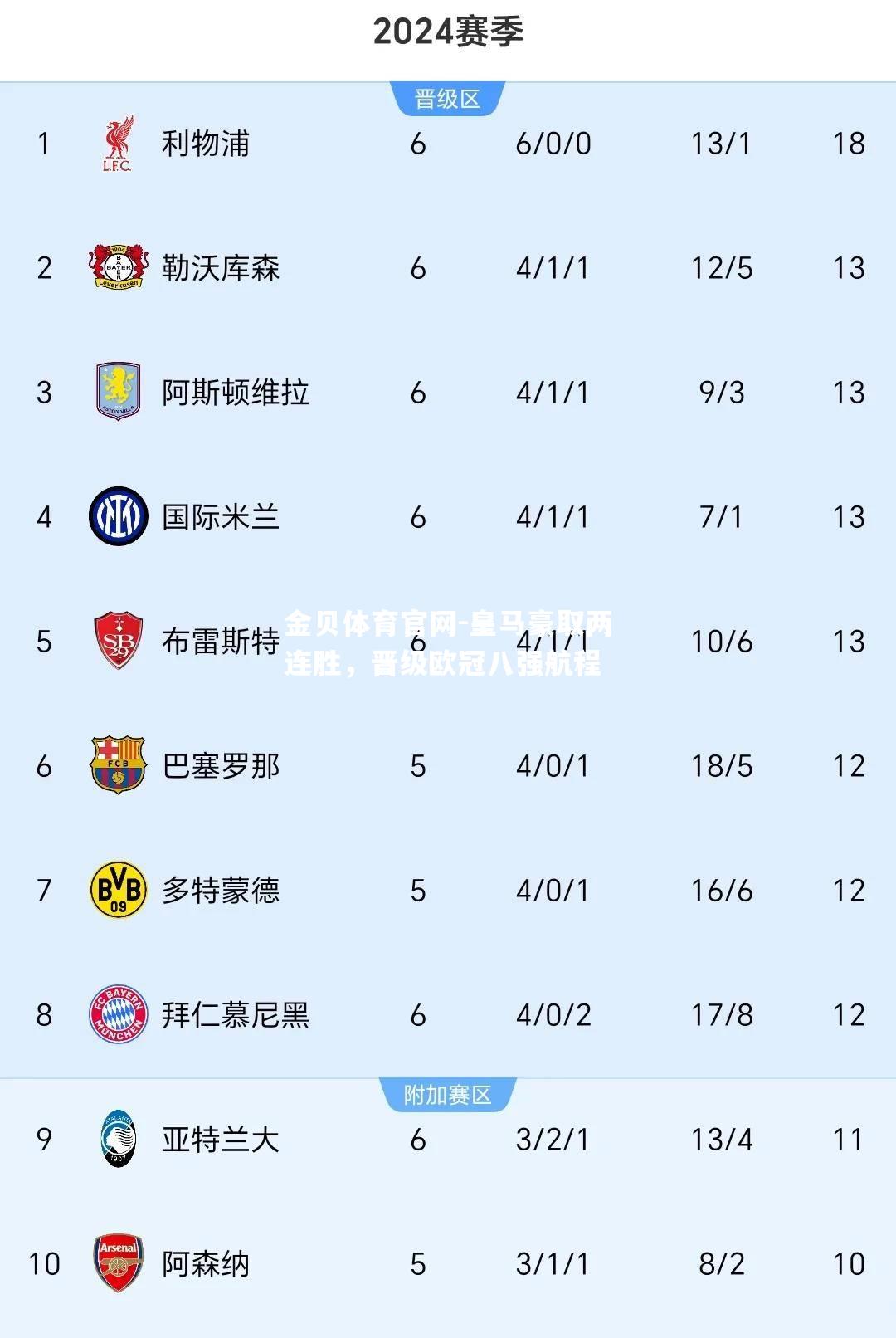 皇马豪取两连胜，晋级欧冠八强航程
